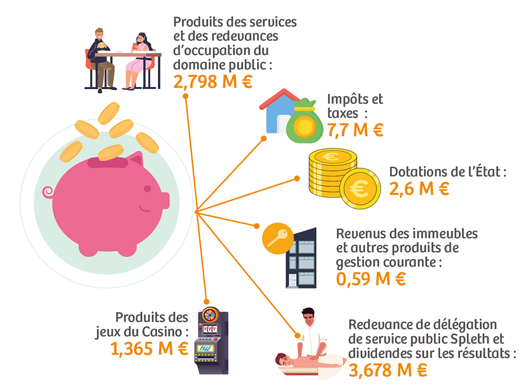 recettes fonctionnement 2026
