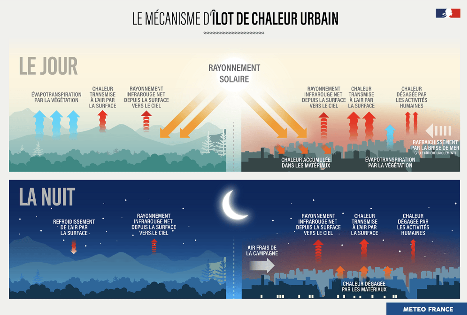 Explication du mécanisme des îlots de chaleur