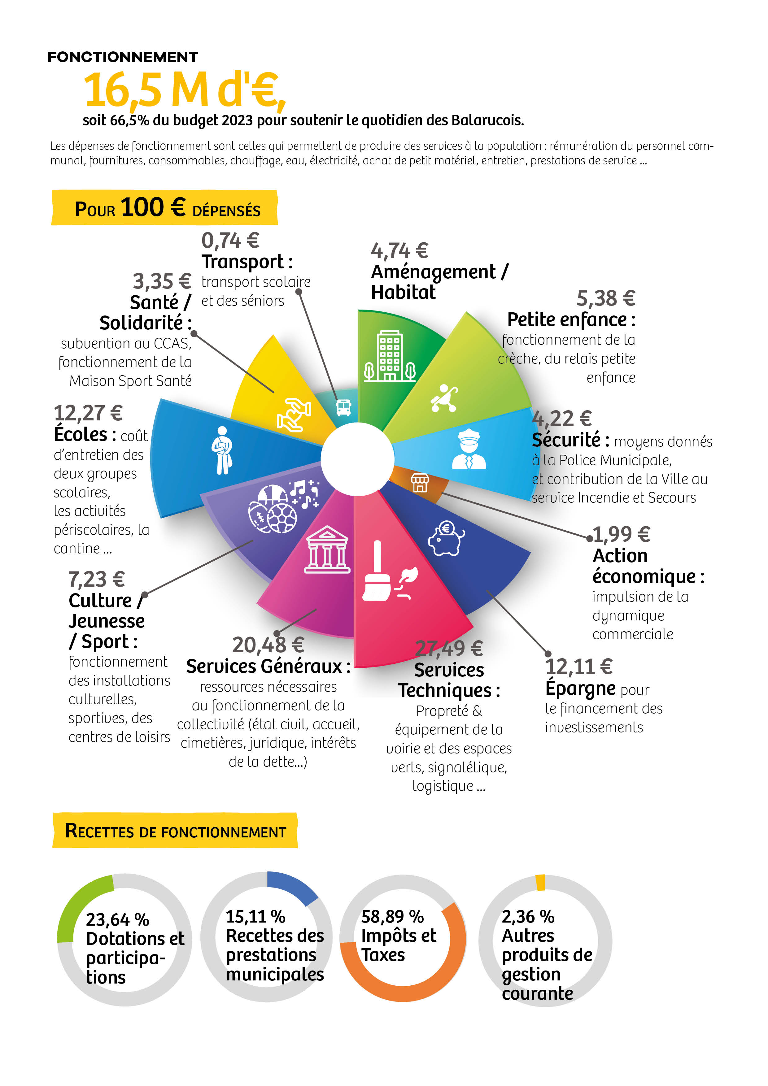 budget fonctionnement 2023