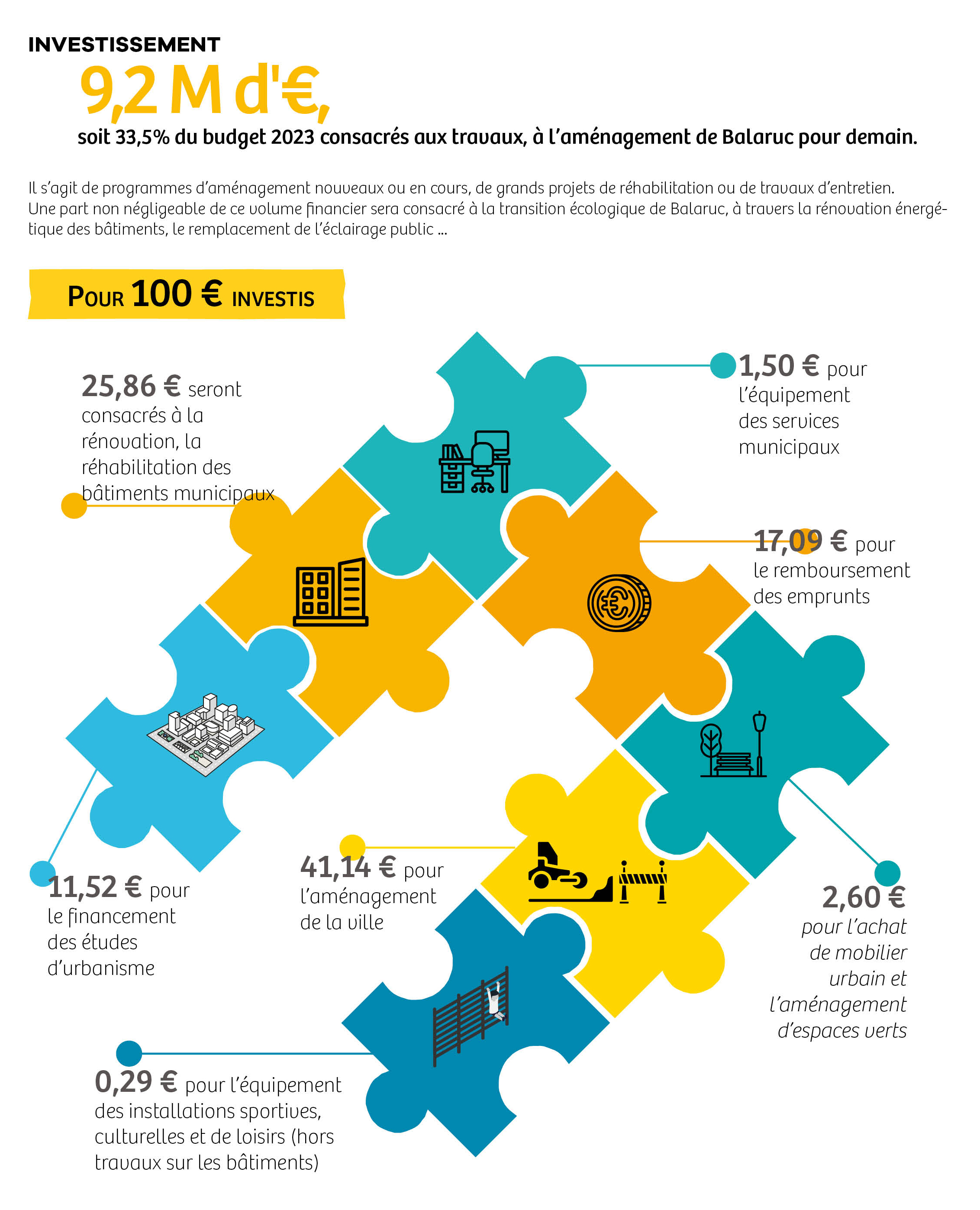budget investissement 2023
