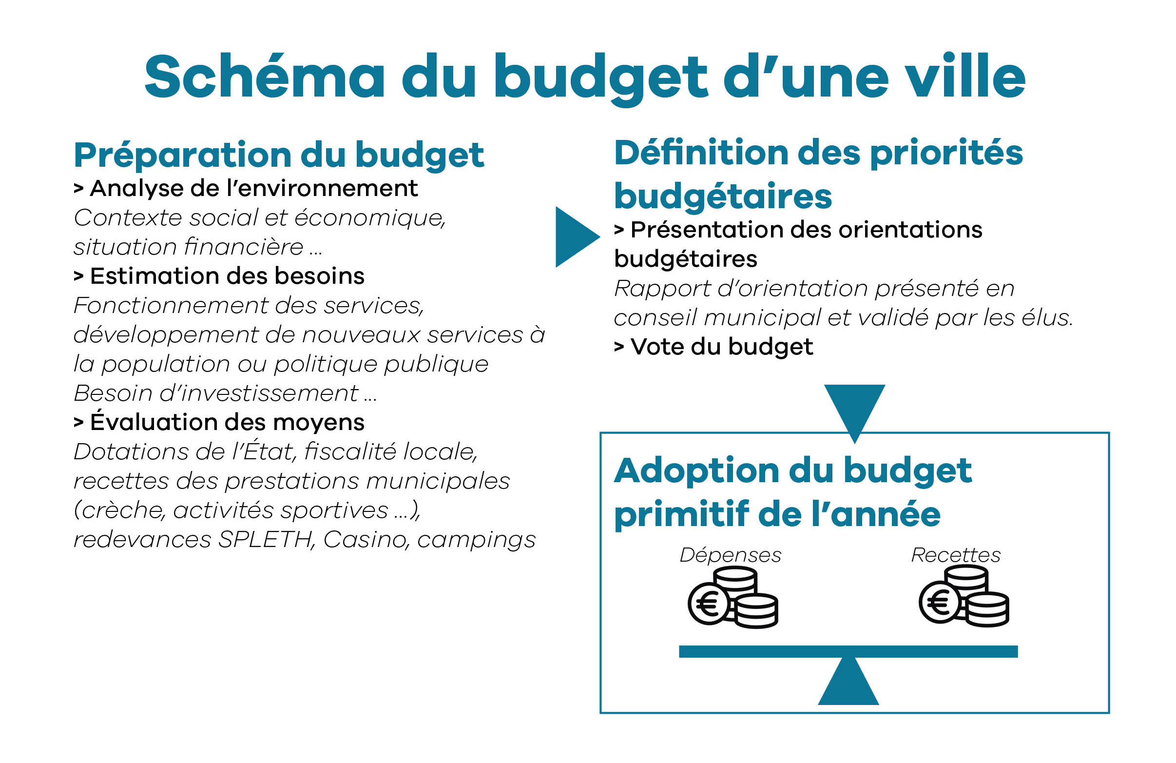 schéma budget