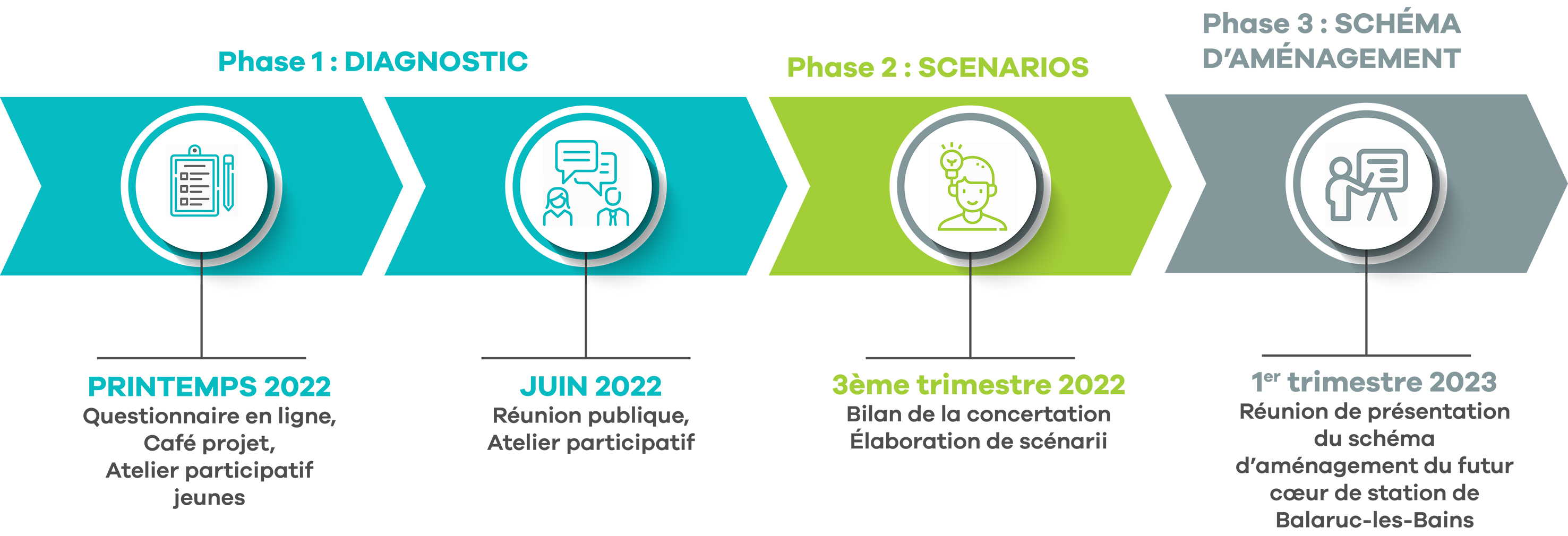 timeline coeur station